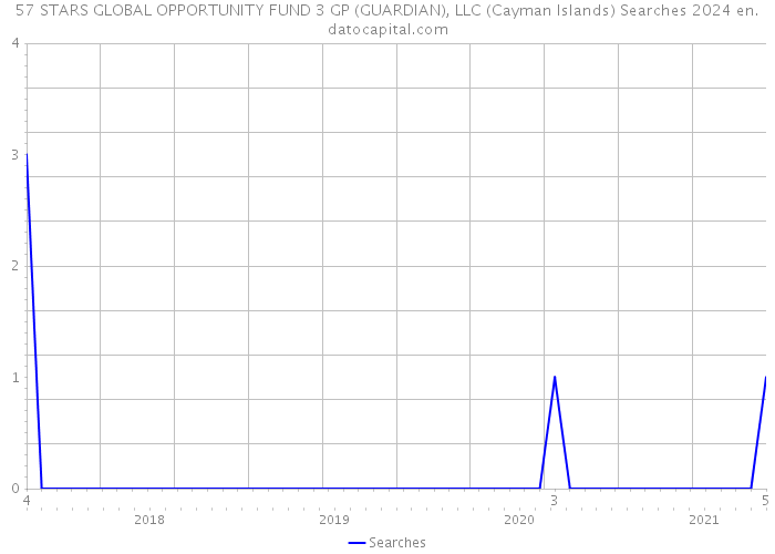 57 STARS GLOBAL OPPORTUNITY FUND 3 GP (GUARDIAN), LLC (Cayman Islands) Searches 2024 