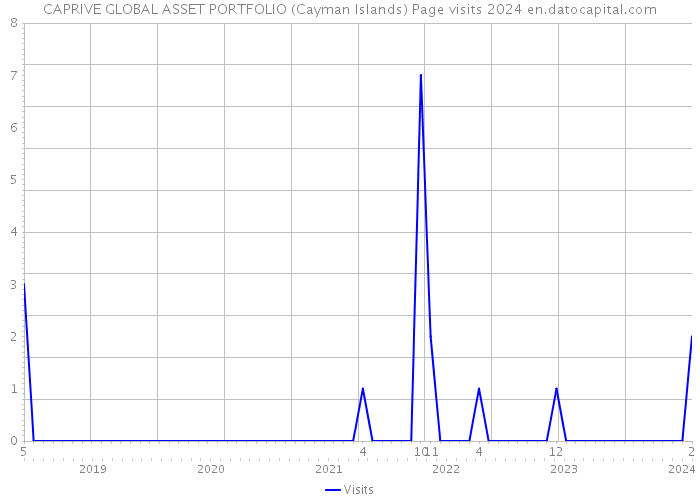 CAPRIVE GLOBAL ASSET PORTFOLIO (Cayman Islands) Page visits 2024 