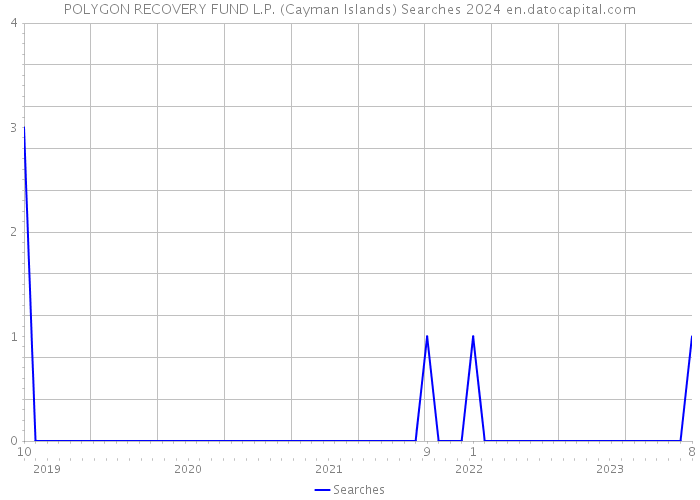 POLYGON RECOVERY FUND L.P. (Cayman Islands) Searches 2024 