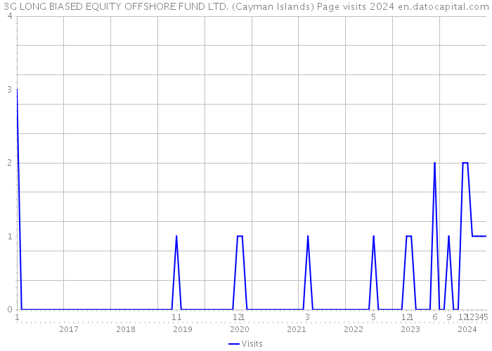 3G LONG BIASED EQUITY OFFSHORE FUND LTD. (Cayman Islands) Page visits 2024 