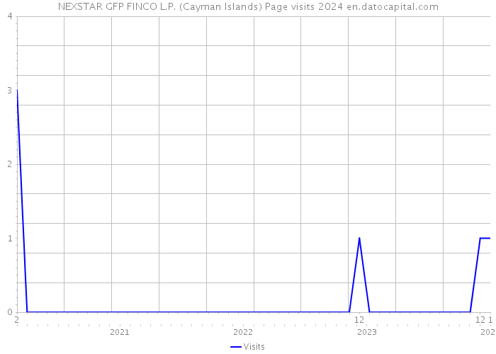 NEXSTAR GFP FINCO L.P. (Cayman Islands) Page visits 2024 