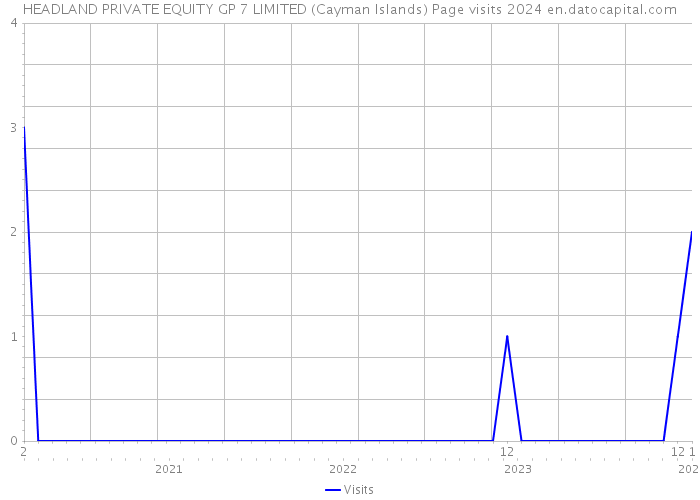 HEADLAND PRIVATE EQUITY GP 7 LIMITED (Cayman Islands) Page visits 2024 