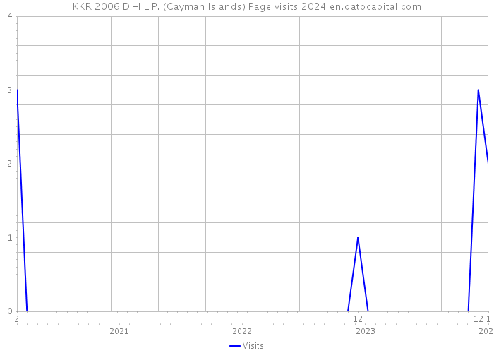 KKR 2006 DI-I L.P. (Cayman Islands) Page visits 2024 
