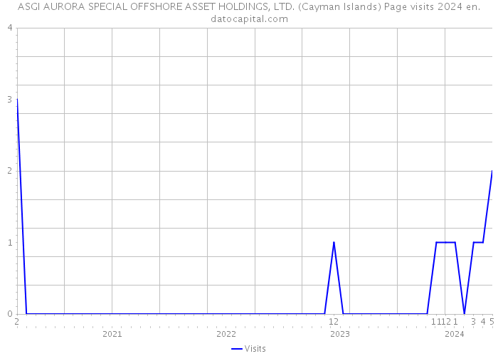 ASGI AURORA SPECIAL OFFSHORE ASSET HOLDINGS, LTD. (Cayman Islands) Page visits 2024 