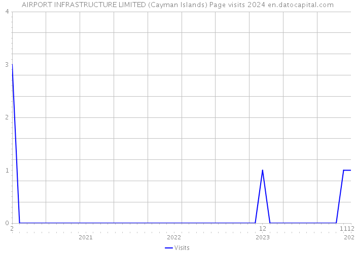 AIRPORT INFRASTRUCTURE LIMITED (Cayman Islands) Page visits 2024 