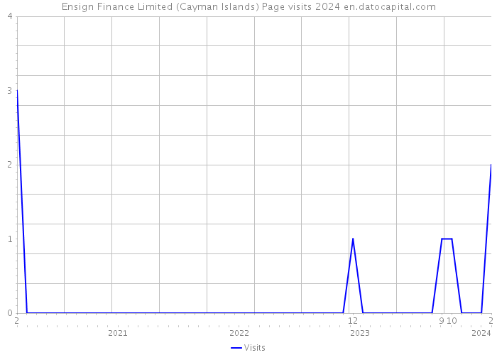 Ensign Finance Limited (Cayman Islands) Page visits 2024 