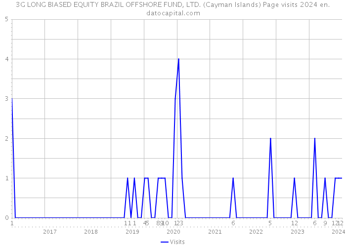 3G LONG BIASED EQUITY BRAZIL OFFSHORE FUND, LTD. (Cayman Islands) Page visits 2024 