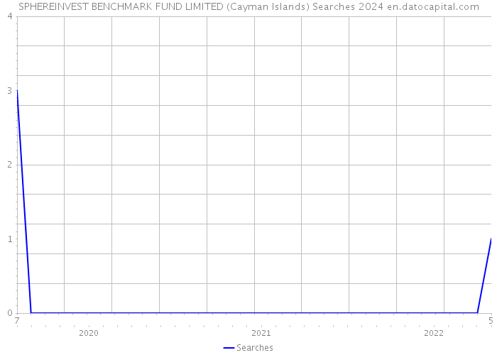 SPHEREINVEST BENCHMARK FUND LIMITED (Cayman Islands) Searches 2024 
