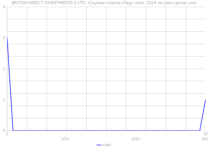 BRITISH DIRECT INVESTMENTS II LTD. (Cayman Islands) Page visits 2024 