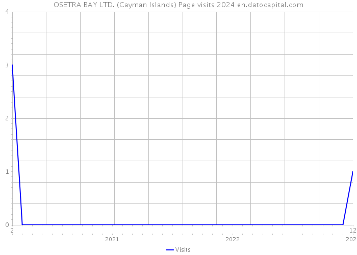OSETRA BAY LTD. (Cayman Islands) Page visits 2024 