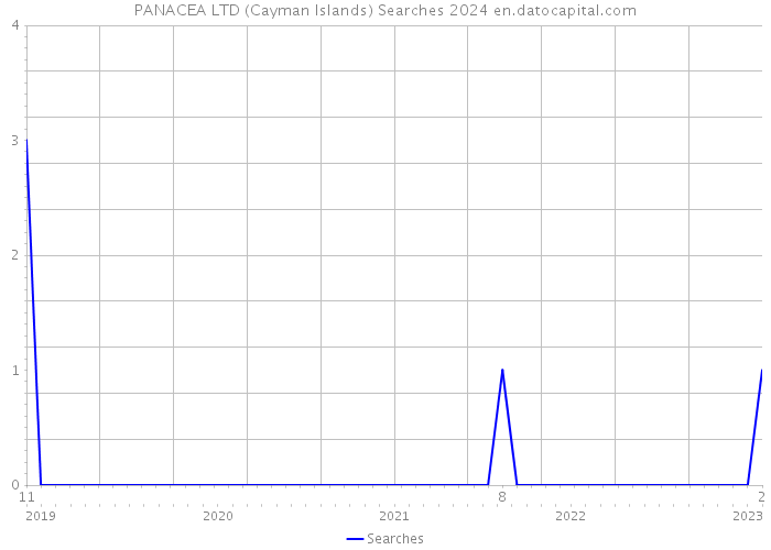 PANACEA LTD (Cayman Islands) Searches 2024 