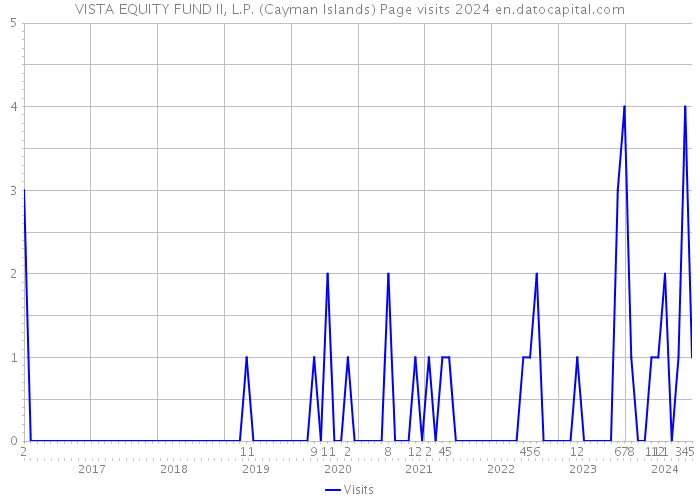 VISTA EQUITY FUND II, L.P. (Cayman Islands) Page visits 2024 
