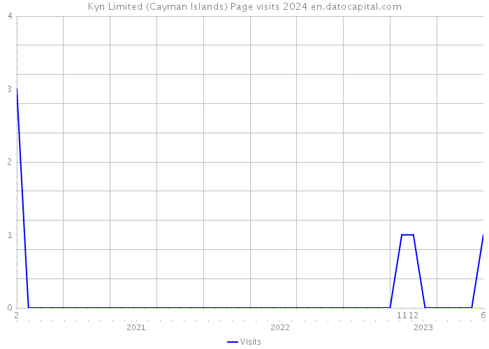 Kyn Limited (Cayman Islands) Page visits 2024 