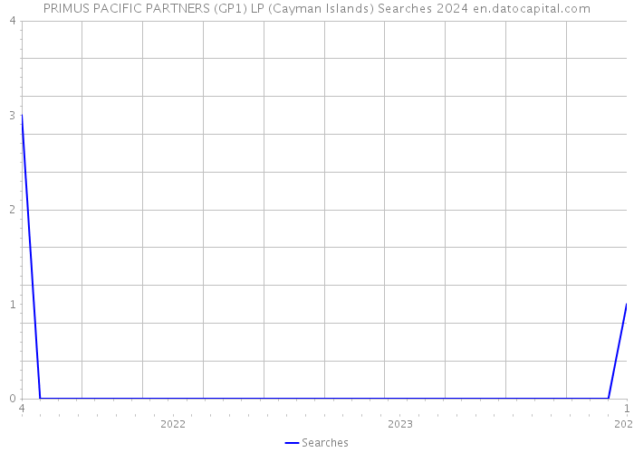 PRIMUS PACIFIC PARTNERS (GP1) LP (Cayman Islands) Searches 2024 