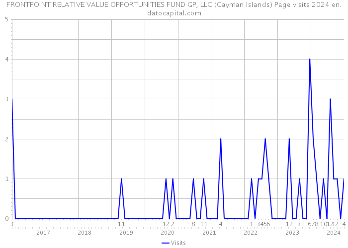 FRONTPOINT RELATIVE VALUE OPPORTUNITIES FUND GP, LLC (Cayman Islands) Page visits 2024 