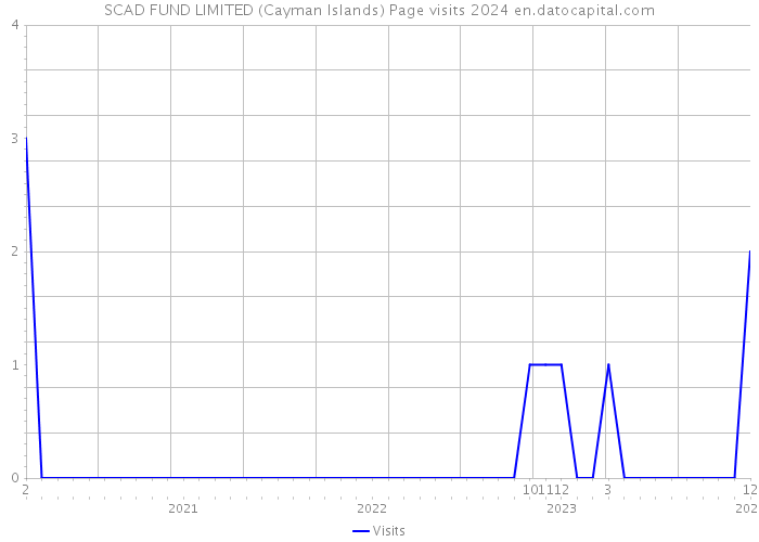 SCAD FUND LIMITED (Cayman Islands) Page visits 2024 