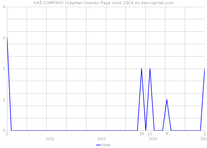 KAE COMPANY (Cayman Islands) Page visits 2024 
