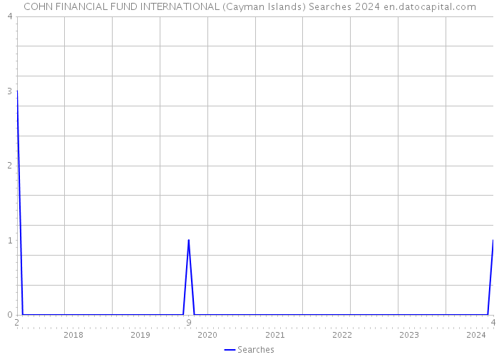 COHN FINANCIAL FUND INTERNATIONAL (Cayman Islands) Searches 2024 