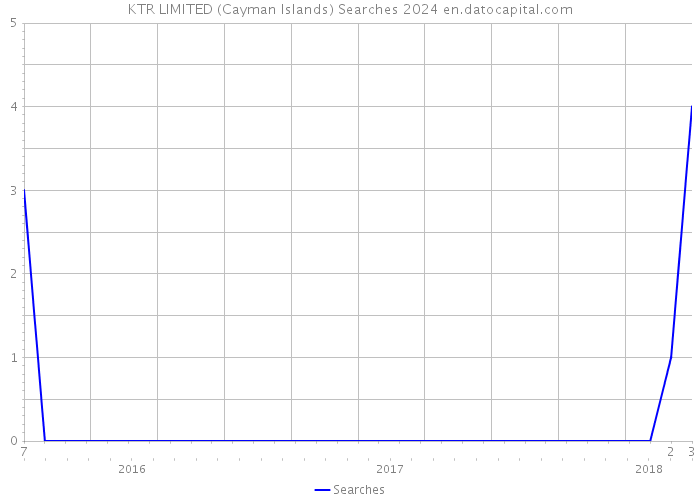 KTR LIMITED (Cayman Islands) Searches 2024 