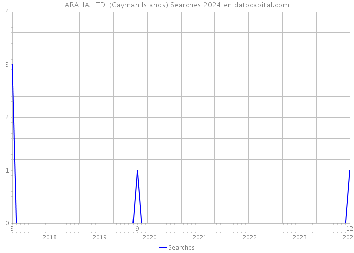 ARALIA LTD. (Cayman Islands) Searches 2024 