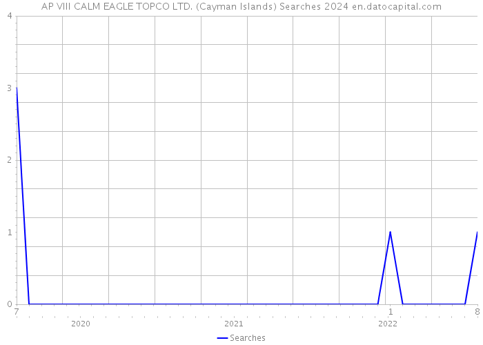 AP VIII CALM EAGLE TOPCO LTD. (Cayman Islands) Searches 2024 