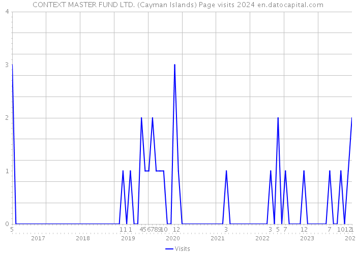 CONTEXT MASTER FUND LTD. (Cayman Islands) Page visits 2024 