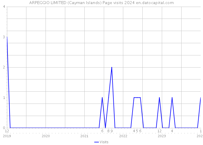 ARPEGGIO LIMITED (Cayman Islands) Page visits 2024 