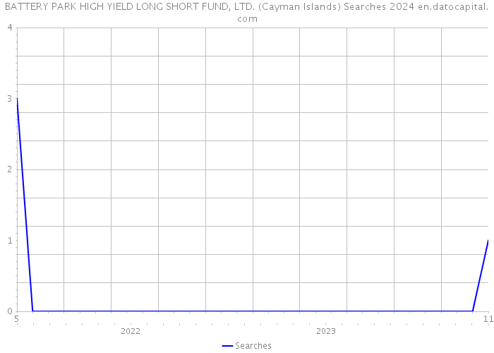 BATTERY PARK HIGH YIELD LONG SHORT FUND, LTD. (Cayman Islands) Searches 2024 