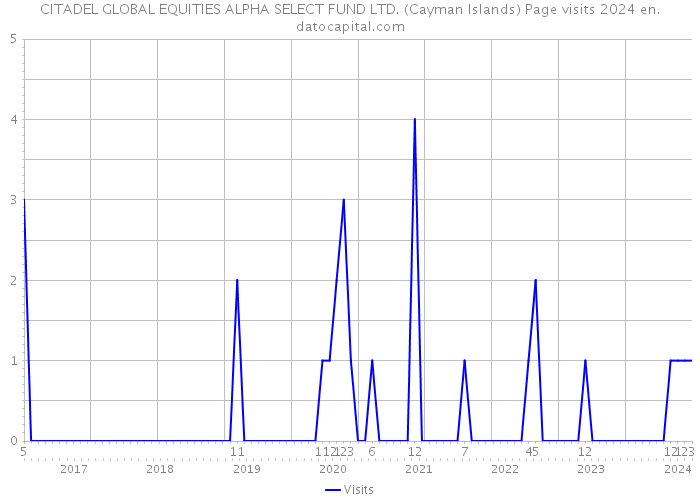 CITADEL GLOBAL EQUITIES ALPHA SELECT FUND LTD. (Cayman Islands) Page visits 2024 