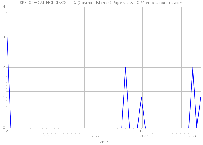 SPEI SPECIAL HOLDINGS LTD. (Cayman Islands) Page visits 2024 