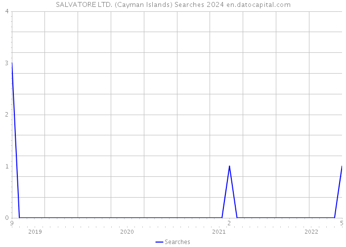 SALVATORE LTD. (Cayman Islands) Searches 2024 