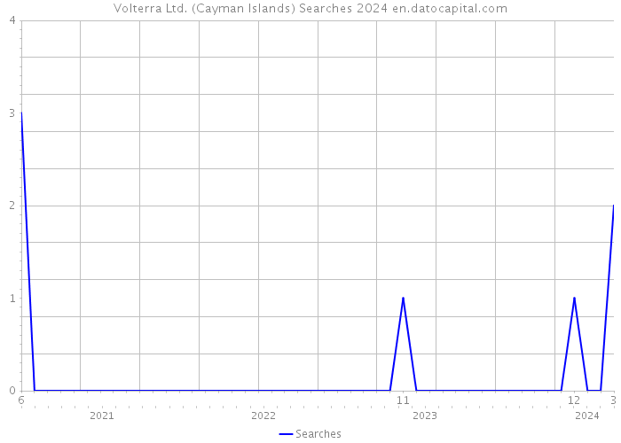 Volterra Ltd. (Cayman Islands) Searches 2024 