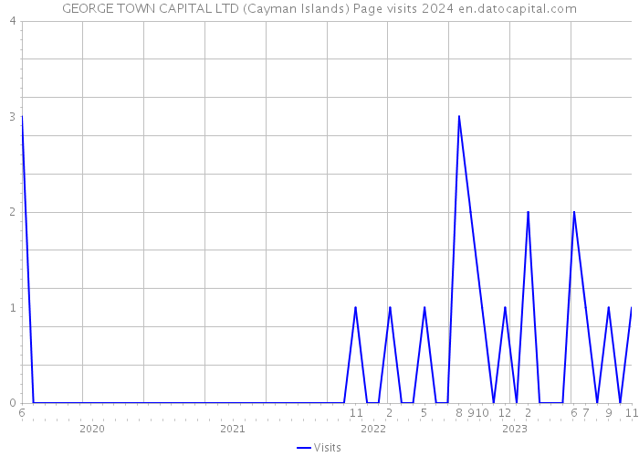 GEORGE TOWN CAPITAL LTD (Cayman Islands) Page visits 2024 