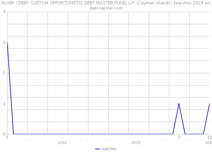 SILVER CREEK CUSTOM OPPORTUNISTIC DEBT MASTER FUND, L.P. (Cayman Islands) Searches 2024 
