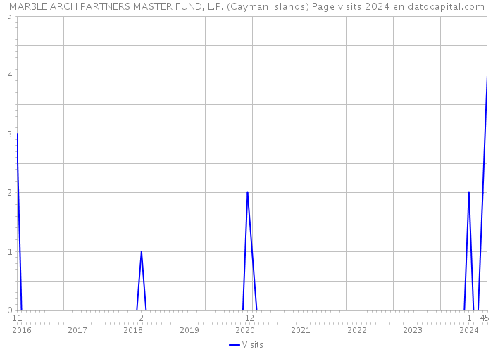 MARBLE ARCH PARTNERS MASTER FUND, L.P. (Cayman Islands) Page visits 2024 