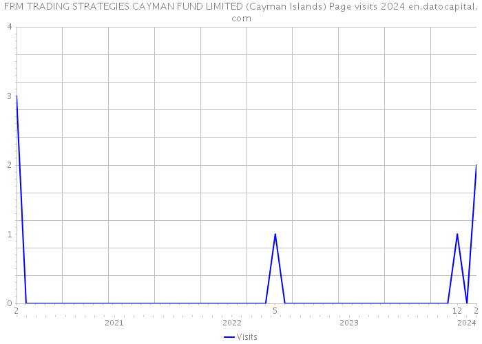 FRM TRADING STRATEGIES CAYMAN FUND LIMITED (Cayman Islands) Page visits 2024 