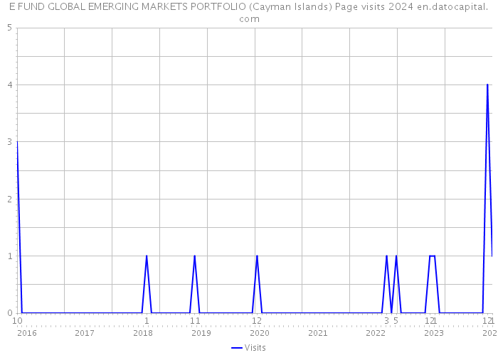 E FUND GLOBAL EMERGING MARKETS PORTFOLIO (Cayman Islands) Page visits 2024 