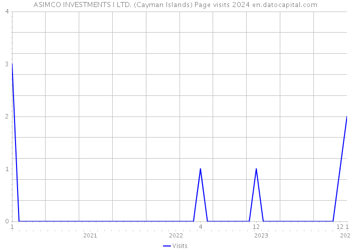 ASIMCO INVESTMENTS I LTD. (Cayman Islands) Page visits 2024 