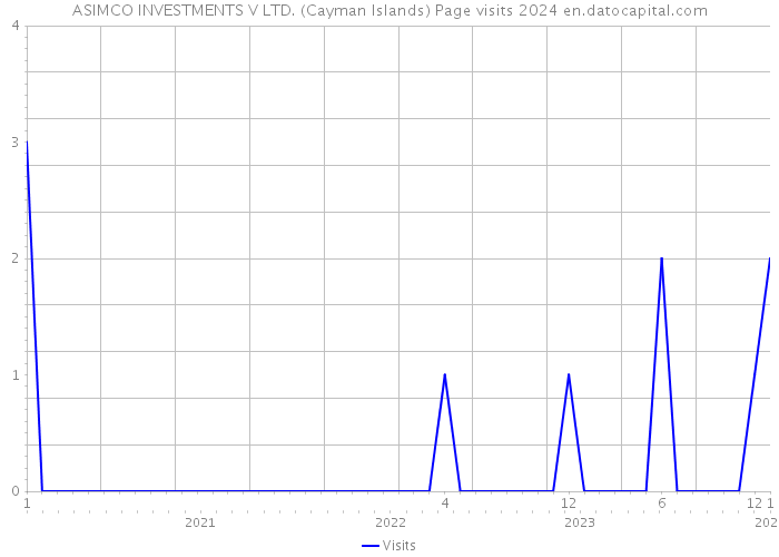 ASIMCO INVESTMENTS V LTD. (Cayman Islands) Page visits 2024 