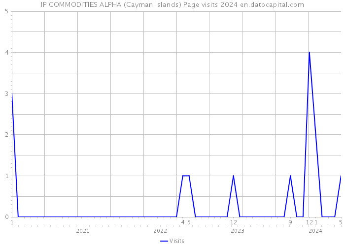 IP COMMODITIES ALPHA (Cayman Islands) Page visits 2024 