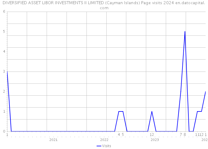 DIVERSIFIED ASSET LIBOR INVESTMENTS II LIMITED (Cayman Islands) Page visits 2024 
