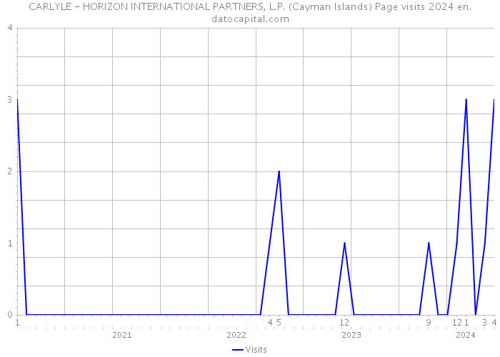 CARLYLE - HORIZON INTERNATIONAL PARTNERS, L.P. (Cayman Islands) Page visits 2024 