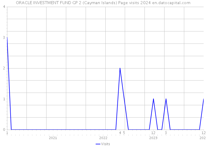 ORACLE INVESTMENT FUND GP 2 (Cayman Islands) Page visits 2024 
