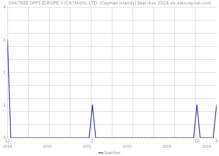 OAKTREE OPPS EUROPE X (CAYMAN), LTD. (Cayman Islands) Searches 2024 