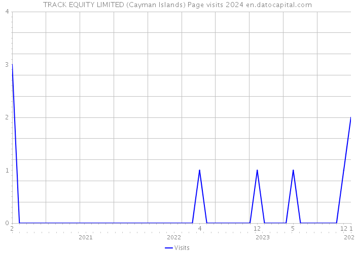 TRACK EQUITY LIMITED (Cayman Islands) Page visits 2024 