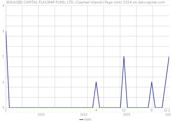 ENGAGED CAPITAL FLAGSHIP FUND, LTD. (Cayman Islands) Page visits 2024 