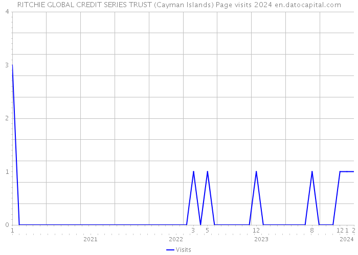RITCHIE GLOBAL CREDIT SERIES TRUST (Cayman Islands) Page visits 2024 
