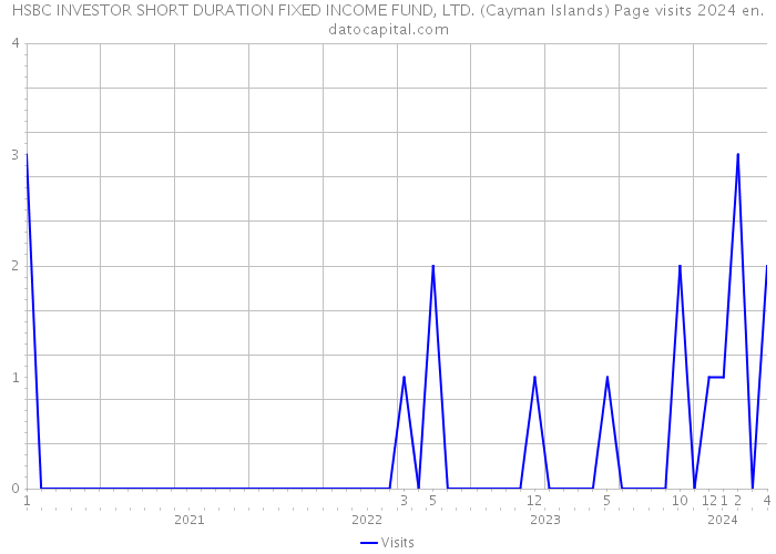 HSBC INVESTOR SHORT DURATION FIXED INCOME FUND, LTD. (Cayman Islands) Page visits 2024 