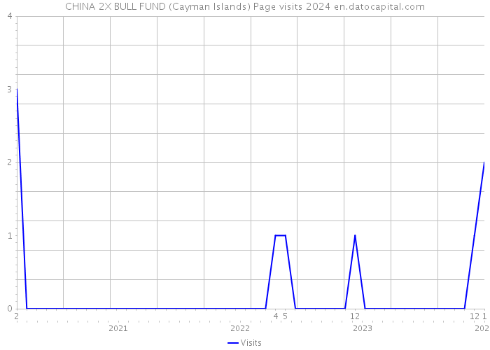 CHINA 2X BULL FUND (Cayman Islands) Page visits 2024 