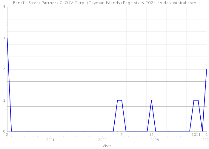 Benefit Street Partners CLO IV Corp. (Cayman Islands) Page visits 2024 